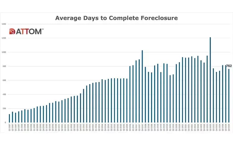 average days to complete foreclosure